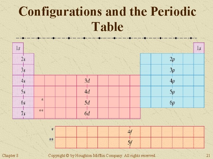 Configurations and the Periodic Table Chapter 8 Copyright © by Houghton Mifflin Company. All