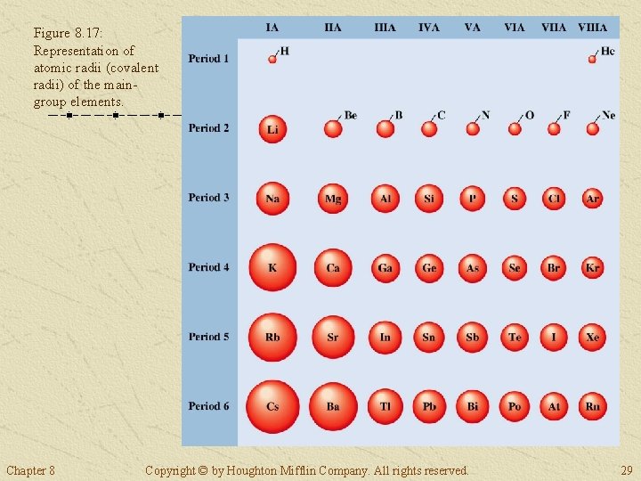 Figure 8. 17: Representation of atomic radii (covalent radii) of the maingroup elements. Chapter