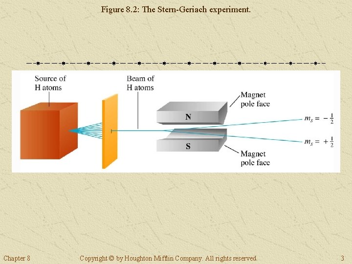 Figure 8. 2: The Stern-Geriach experiment. Chapter 8 Copyright © by Houghton Mifflin Company.