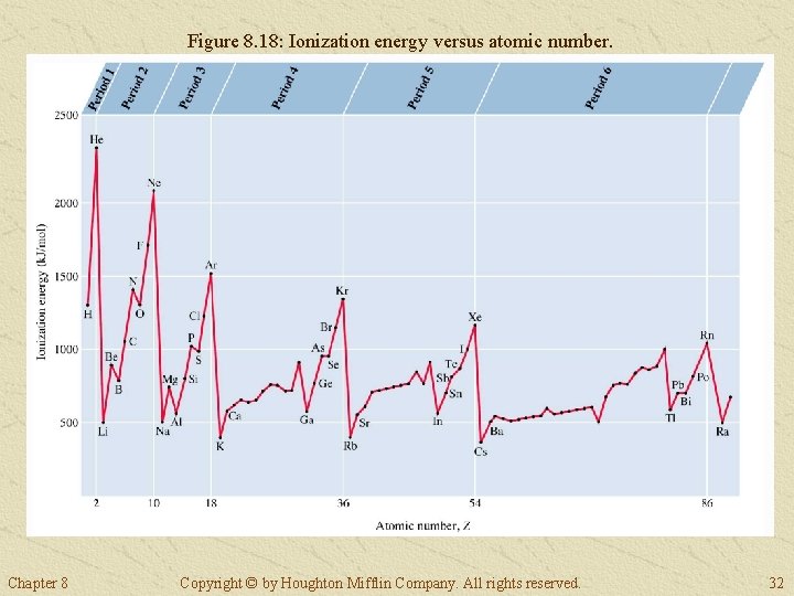 Figure 8. 18: Ionization energy versus atomic number. Chapter 8 Copyright © by Houghton