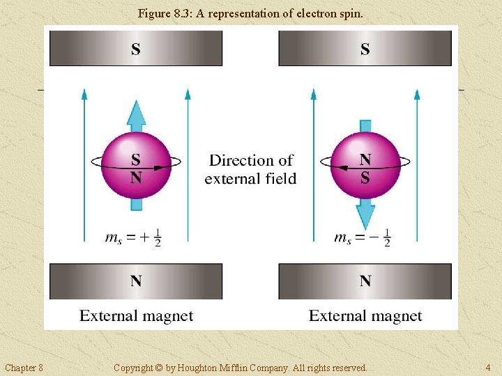 Figure 8. 3: A representation of electron spin. Chapter 8 Copyright © by Houghton