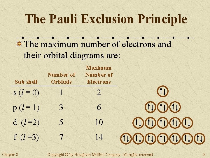 The Pauli Exclusion Principle The maximum number of electrons and their orbital diagrams are: