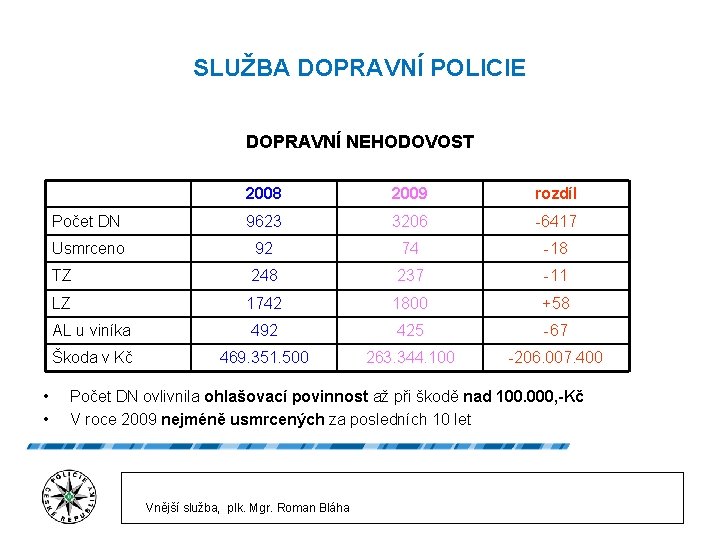 SLUŽBA DOPRAVNÍ POLICIE DOPRAVNÍ NEHODOVOST • • 2008 2009 rozdíl Počet DN 9623 3206