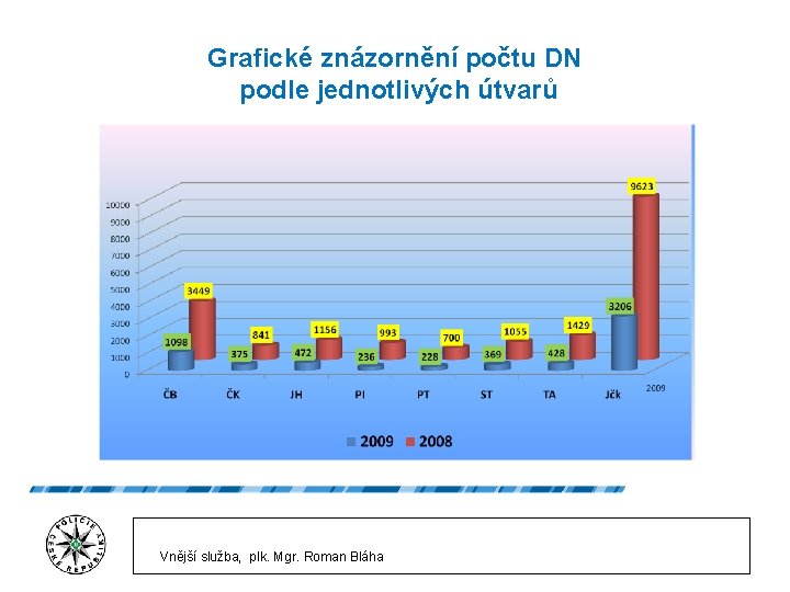 Grafické znázornění počtu DN podle jednotlivých útvarů Vnější služba, plk. Mgr. Roman Bláha 