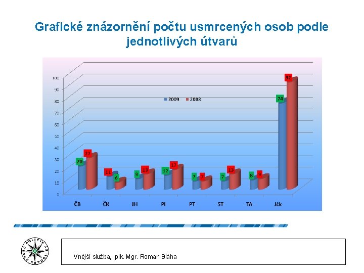 Grafické znázornění počtu usmrcených osob podle jednotlivých útvarů Vnější služba, plk. Mgr. Roman Bláha