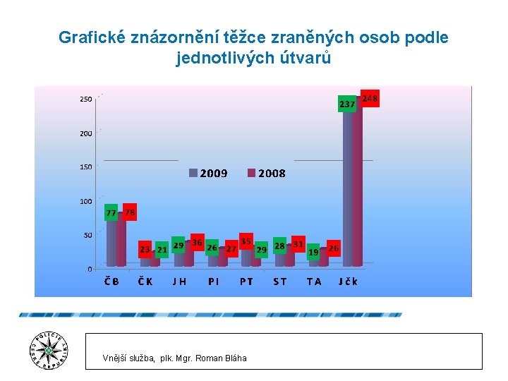 Grafické znázornění těžce zraněných osob podle jednotlivých útvarů Vnější služba, plk. Mgr. Roman Bláha