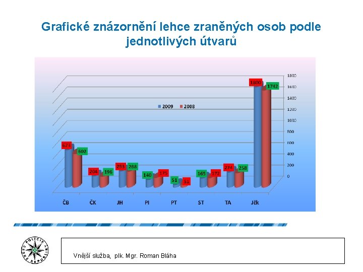 Grafické znázornění lehce zraněných osob podle jednotlivých útvarů Vnější služba, plk. Mgr. Roman Bláha