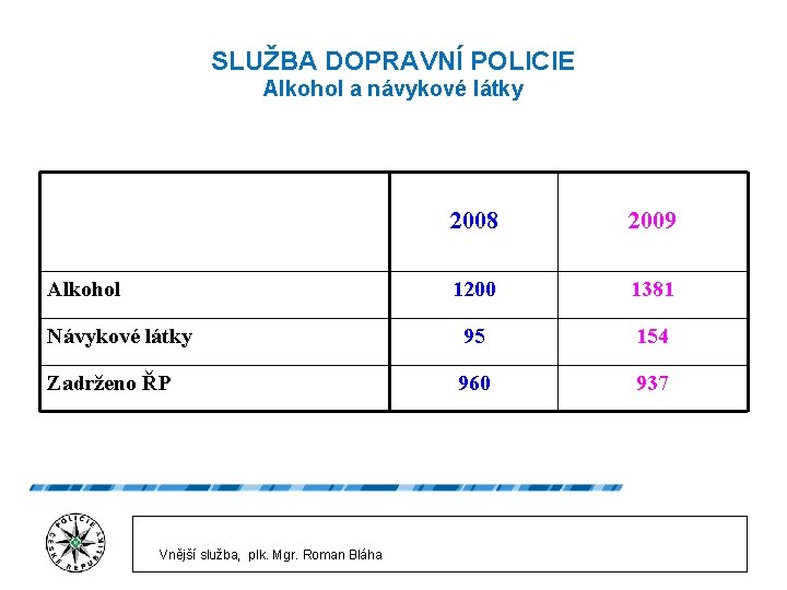 SLUŽBA DOPRAVNÍ POLICIE Alkohol a návykové látky 2008 2009 1200 1381 Návykové látky 95