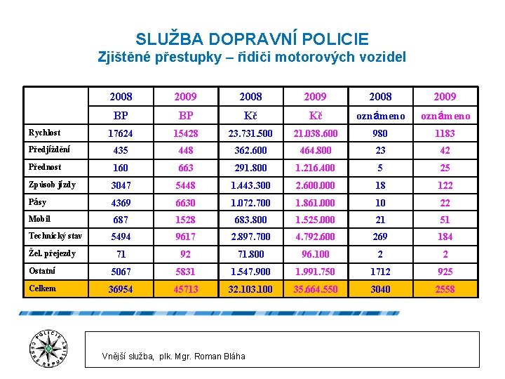 SLUŽBA DOPRAVNÍ POLICIE Zjištěné přestupky – řidiči motorových vozidel 2008 2009 BP BP Kč