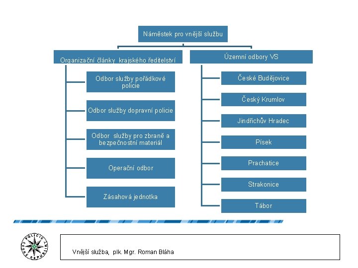 Náměstek pro vnější službu Organizační články krajského ředitelství Odbor služby pořádkové policie Územní odbory