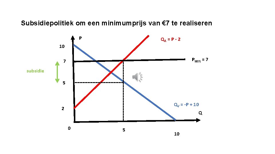 Subsidiepolitiek om een minimumprijs van € 7 te realiseren P QA = P -