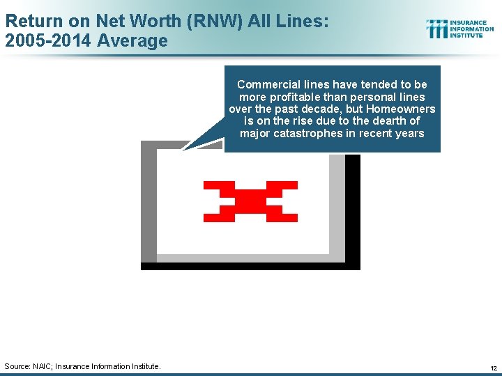 Return on Net Worth (RNW) All Lines: 2005 -2014 Average Commercial lines have tended