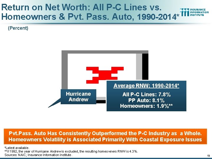 Return on Net Worth: All P-C Lines vs. Homeowners & Pvt. Pass. Auto, 1990