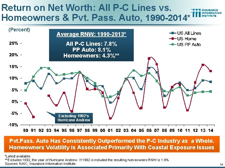 Return on Net Worth: All P-C Lines vs. Homeowners & Pvt. Pass. Auto, 1990