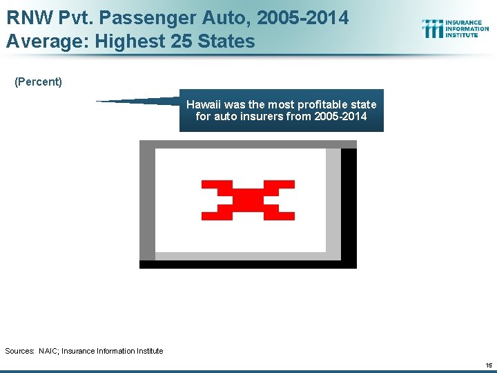 RNW Pvt. Passenger Auto, 2005 -2014 Average: Highest 25 States (Percent) Hawaii was the