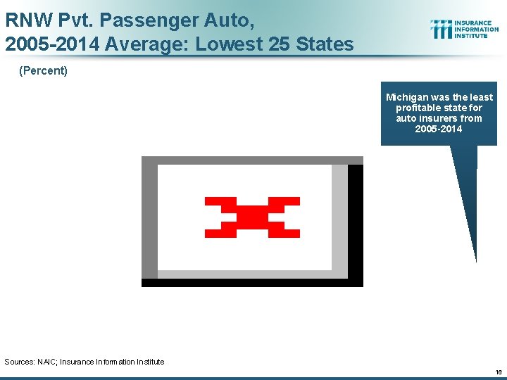 RNW Pvt. Passenger Auto, 2005 -2014 Average: Lowest 25 States (Percent) Michigan was the