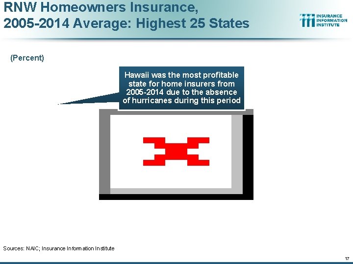 RNW Homeowners Insurance, 2005 -2014 Average: Highest 25 States (Percent) Hawaii was the most