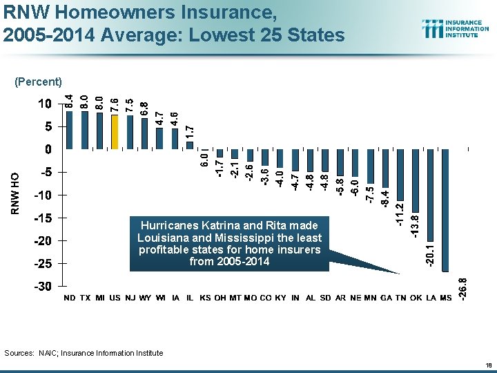 RNW Homeowners Insurance, 2005 -2014 Average: Lowest 25 States (Percent) Hurricanes Katrina and Rita
