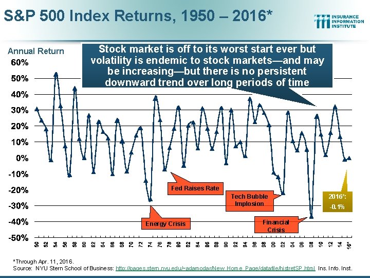 S&P 500 Index Returns, 1950 – 2016* Annual Return Stock market is off to