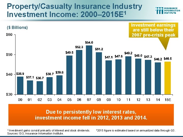 Property/Casualty Insurance Industry Investment Income: 2000– 2015 E 1 Investment earnings are still below