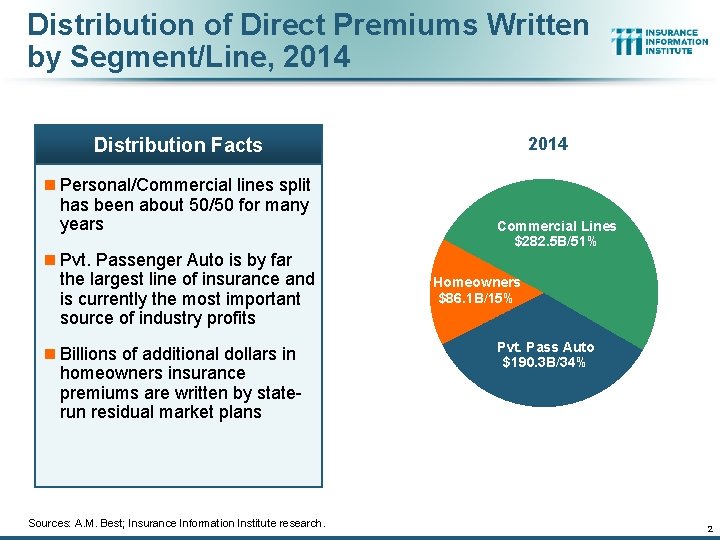 Distribution of Direct Premiums Written by Segment/Line, 2014 Distribution Facts n Personal/Commercial lines split