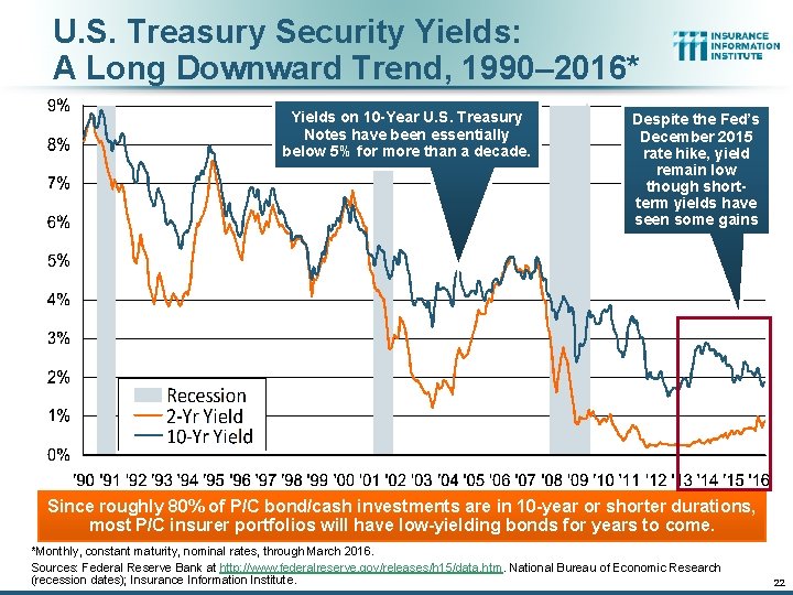 U. S. Treasury Security Yields: A Long Downward Trend, 1990– 2016* Yields on 10