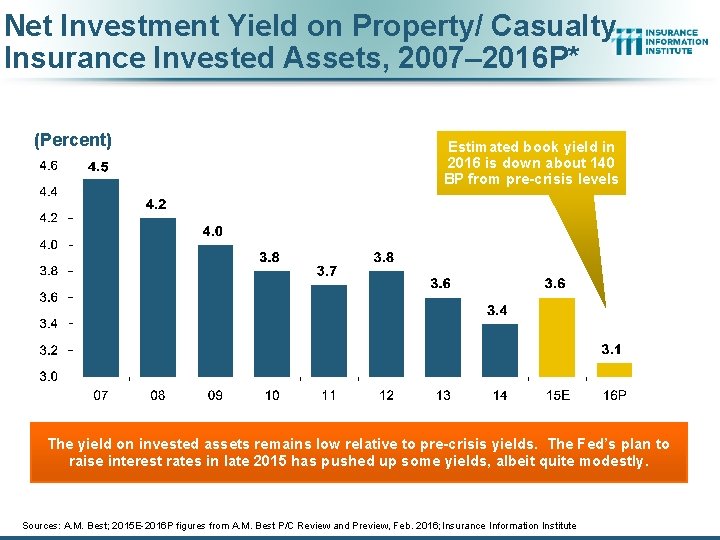 Net Investment Yield on Property/ Casualty Insurance Invested Assets, 2007– 2016 P* (Percent) Estimated