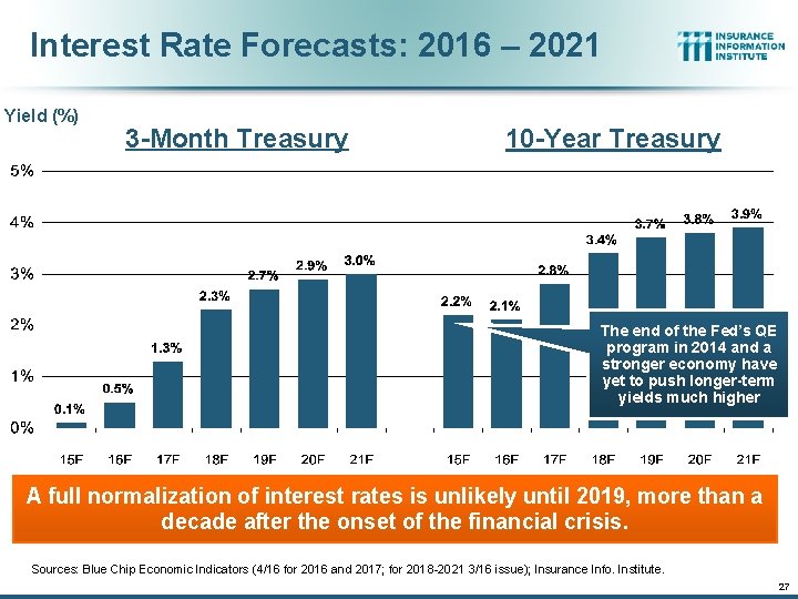 Interest Rate Forecasts: 2016 – 2021 Yield (%) 3 -Month Treasury 10 -Year Treasury