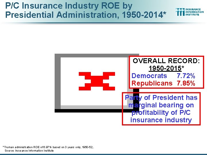 P/C Insurance Industry ROE by Presidential Administration, 1950 -2014* OVERALL RECORD: 1950 -2015* Democrats