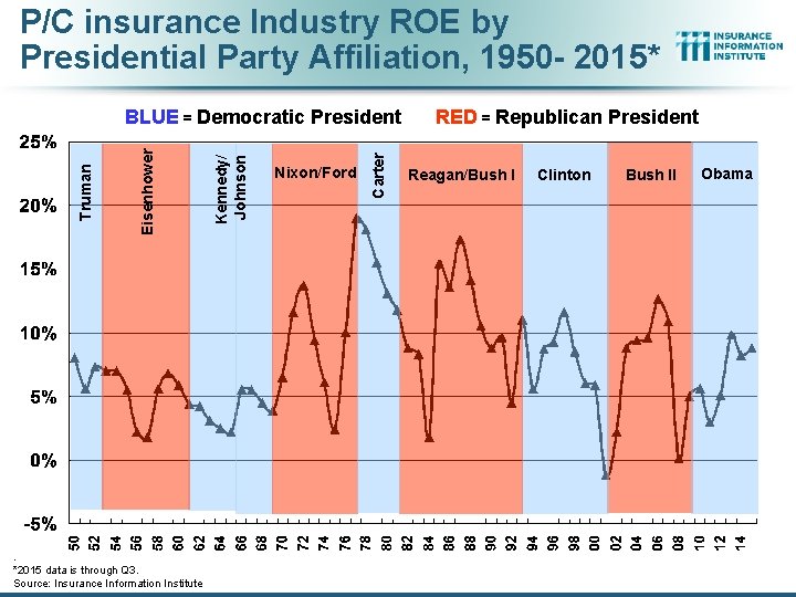 P/C insurance Industry ROE by Presidential Party Affiliation, 1950 - 2015* . *2015 data