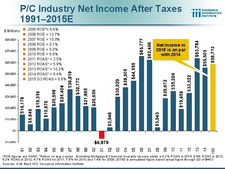 P/C Industry Net Income After Taxes 1991– 2015 E $ Millions n n n