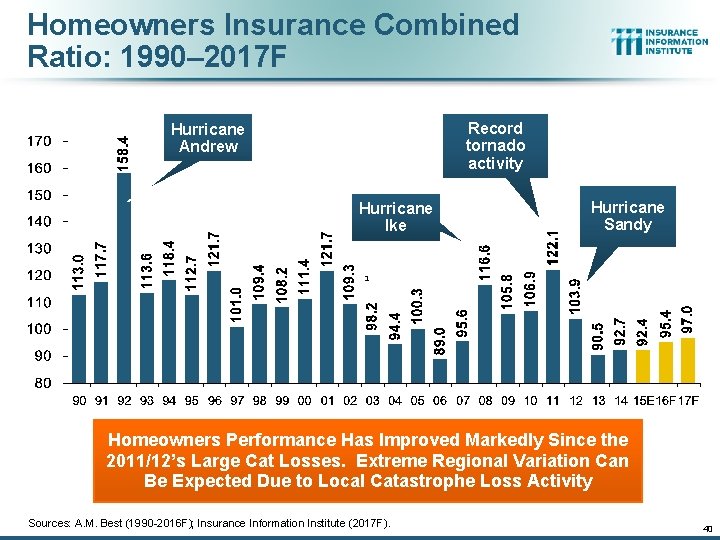 Homeowners Insurance Combined Ratio: 1990– 2017 F Record tornado activity Hurricane Andrew Hurricane Ike