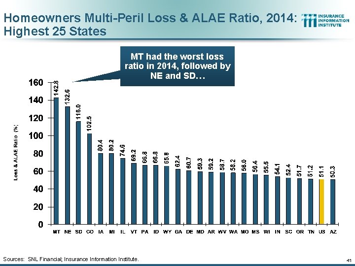 Homeowners Multi-Peril Loss & ALAE Ratio, 2014: Highest 25 States MT had the worst