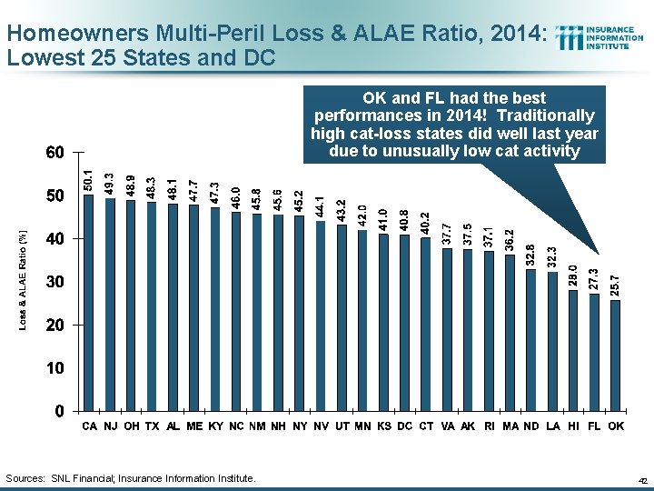 Homeowners Multi-Peril Loss & ALAE Ratio, 2014: Lowest 25 States and DC OK and