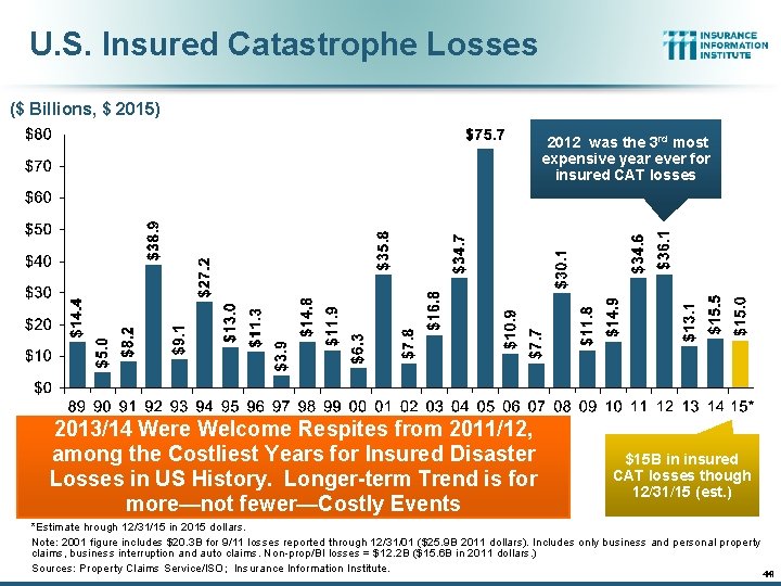 U. S. Insured Catastrophe Losses ($ Billions, $ 2015) 2012 was the 3 rd