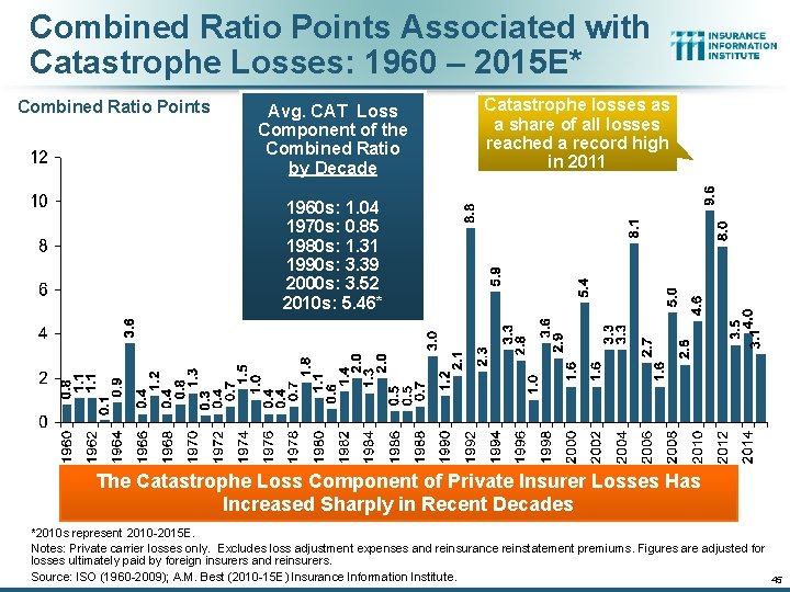 Combined Ratio Points Associated with Catastrophe Losses: 1960 – 2015 E* Combined Ratio Points