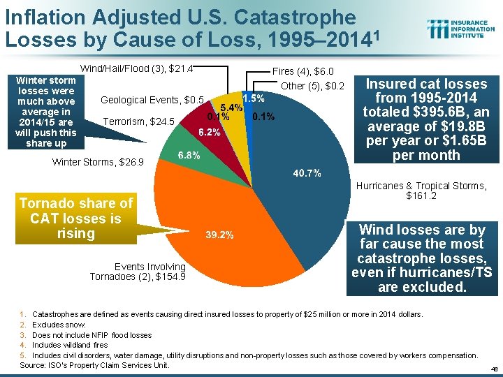 Inflation Adjusted U. S. Catastrophe Losses by Cause of Loss, 1995– 20141 Wind/Hail/Flood (3),