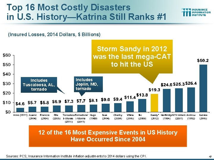 Top 16 Most Costly Disasters in U. S. History—Katrina Still Ranks #1 (Insured Losses,