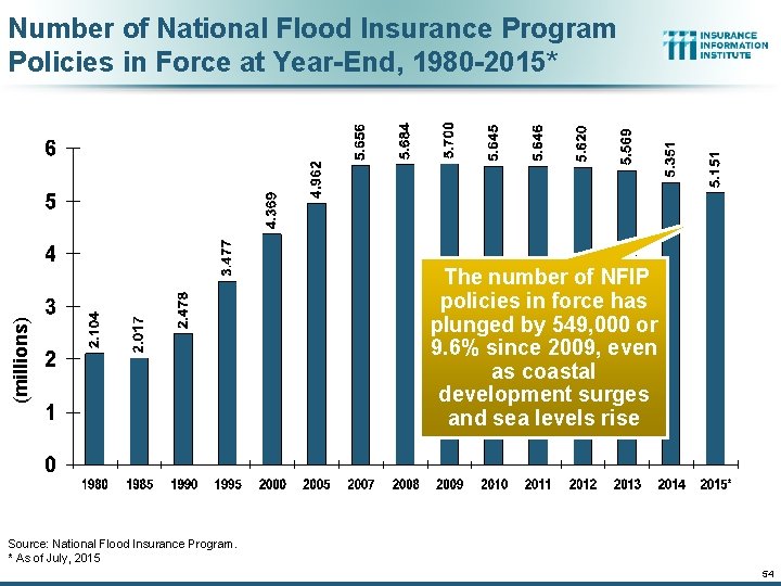 (millions) Number of National Flood Insurance Program Policies in Force at Year-End, 1980 -2015*