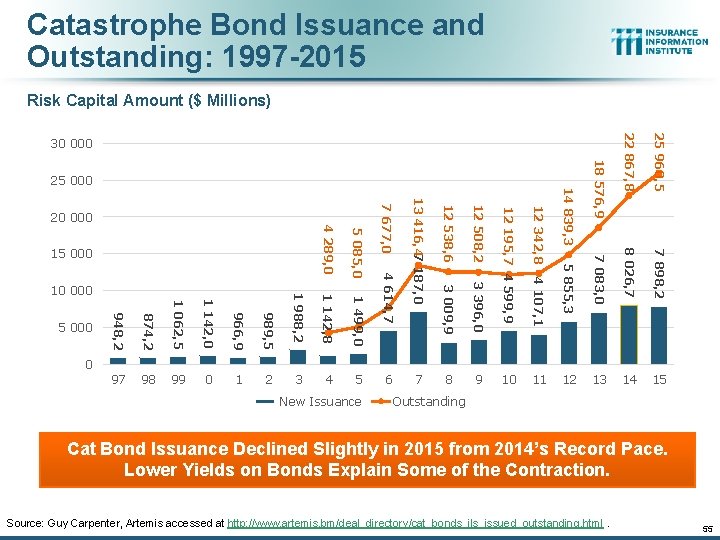 Catastrophe Bond Issuance and Outstanding: 1997 -2015 Risk Capital Amount ($ Millions) 7 898,