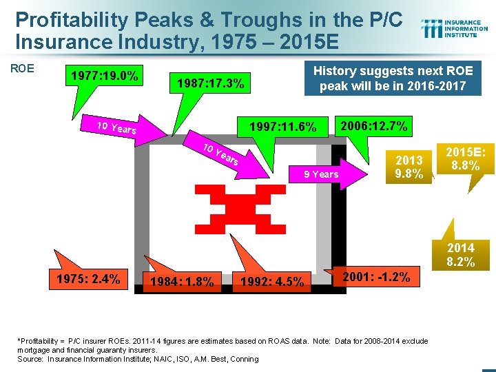 Profitability Peaks & Troughs in the P/C Insurance Industry, 1975 – 2015 E ROE
