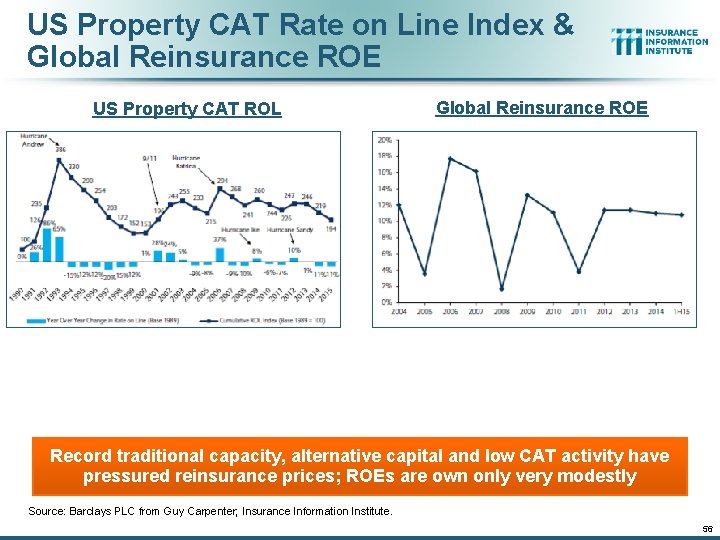 US Property CAT Rate on Line Index & Global Reinsurance ROE US Property CAT