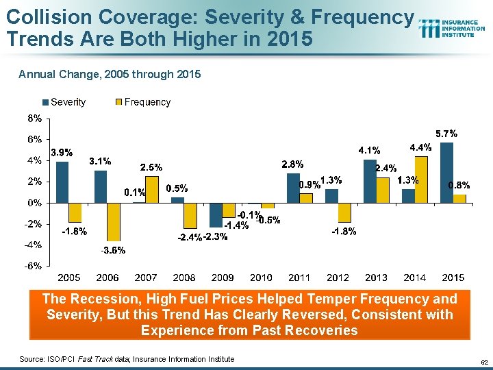 Collision Coverage: Severity & Frequency Trends Are Both Higher in 2015 Annual Change, 2005