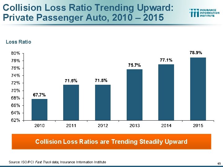 Collision Loss Ratio Trending Upward: Private Passenger Auto, 2010 – 2015 Loss Ratio Collision