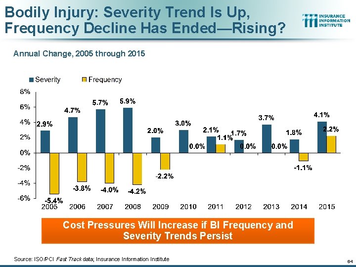 Bodily Injury: Severity Trend Is Up, Frequency Decline Has Ended—Rising? Annual Change, 2005 through