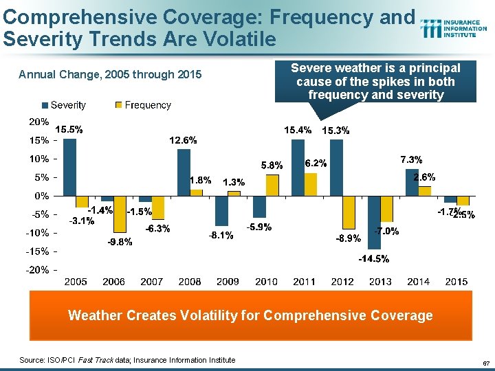 Comprehensive Coverage: Frequency and Severity Trends Are Volatile Annual Change, 2005 through 2015 Severe