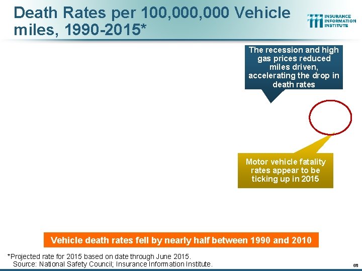 Death Rates per 100, 000 Vehicle miles, 1990 -2015* The recession and high gas