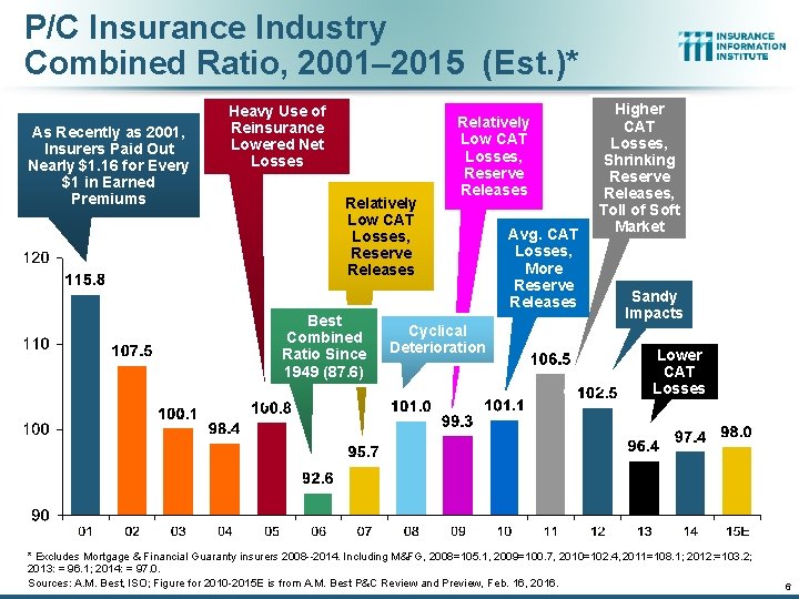 P/C Insurance Industry Combined Ratio, 2001– 2015 (Est. )* As Recently as 2001, Insurers