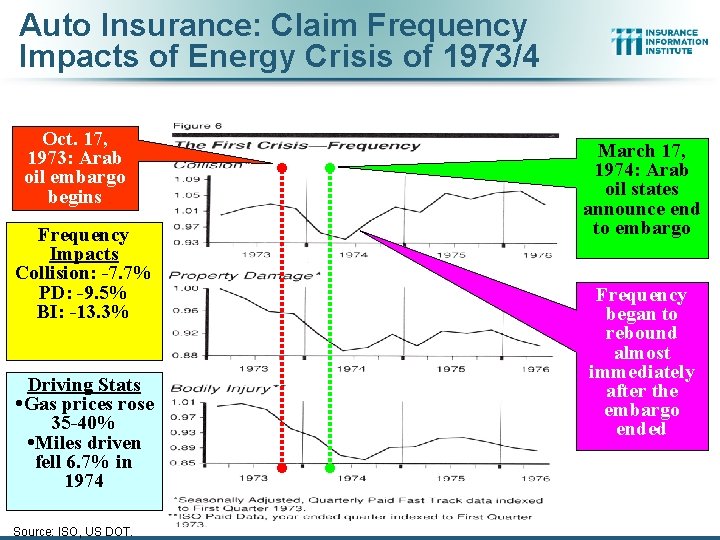 Auto Insurance: Claim Frequency Impacts of Energy Crisis of 1973/4 Oct. 17, 1973: Arab
