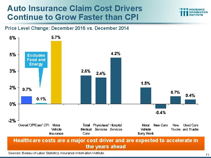 Auto Insurance Claim Cost Drivers Continue to Grow Faster than CPI Price Level Change: